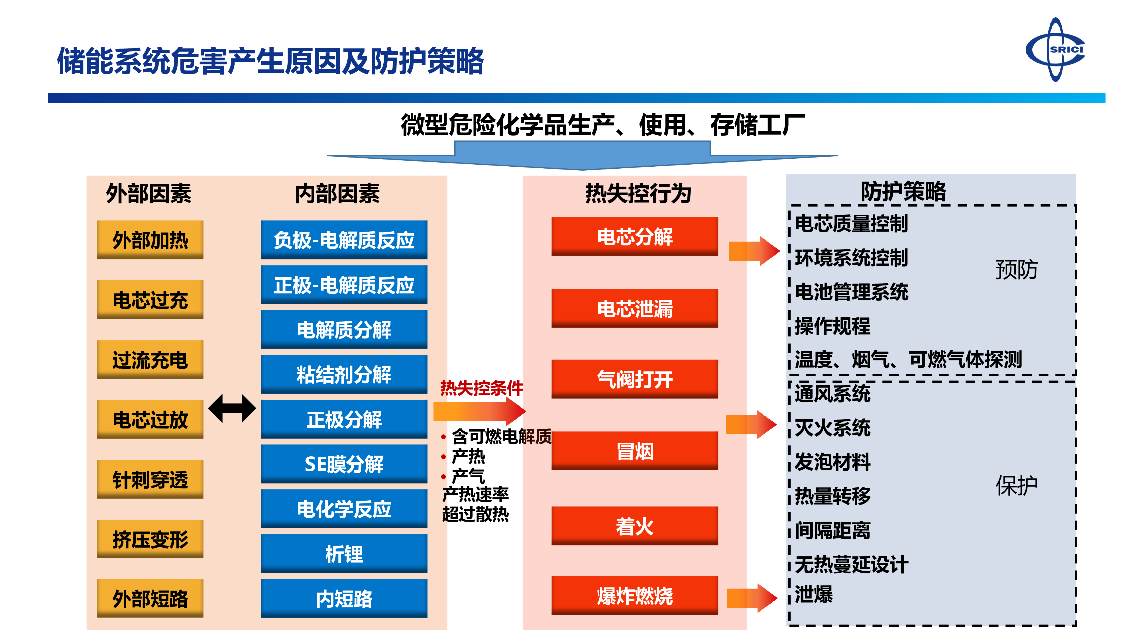 储能系统防爆设计与仿真-上海化工院检测有限公司